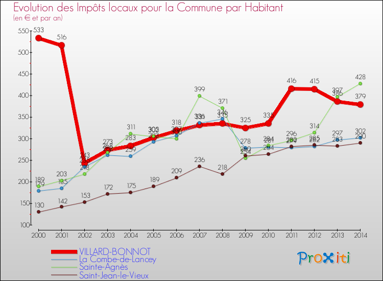 Evolution et montant des impôts locaux par Habitant pour VILLARD-BONNOT et les communes proches de 2000 à 2014 Comparaison des impôts locaux par habitant pour VILLARD-BONNOT et les communes voisines de 2000 à 2014