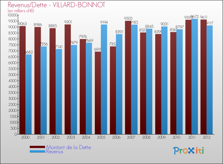Evolution comparée de la dette et des revenus pour la commune de VILLARD-BONNOT de 2000 à 2012 Comparaison de la dette et des revenus pour VILLARD-BONNOT de 2000 à 2012