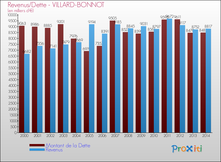 Evolution comparée de la dette et des revenus pour la commune de VILLARD-BONNOT de 2000 à 2014 Comparaison de la dette et des revenus pour VILLARD-BONNOT de 2000 à 2014