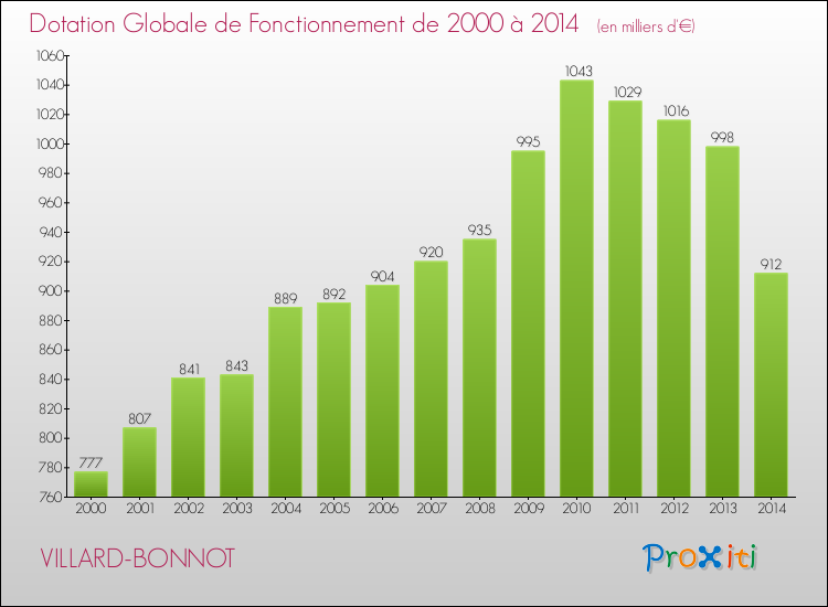 Evolution du montant de la Dotation Globale de Fonctionnement pour la commune de VILLARD-BONNOT de 2000 à 2014 Evolution du montant de la Dotation Globale de Fonctionnement pour VILLARD-BONNOT de 2000 à 2014