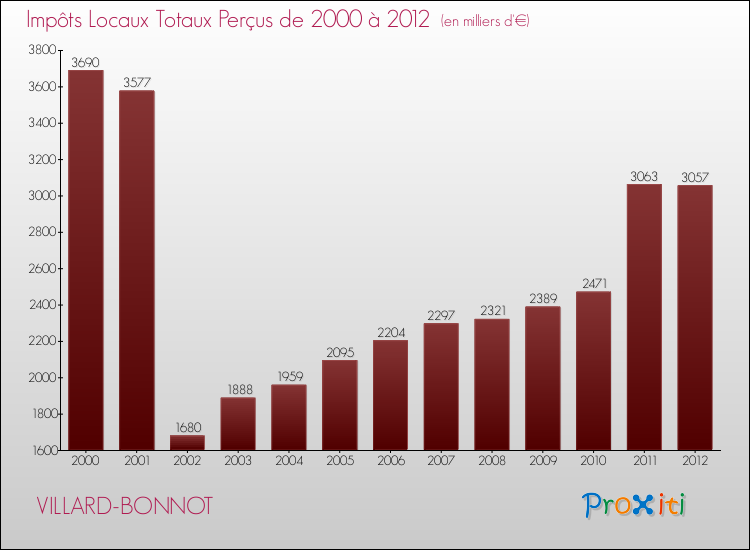 Evolution des Impôts Locaux pour la commune de VILLARD-BONNOT de 2000 à 2012 Evolution des Impôts Locaux pour VILLARD-BONNOT de 2000 à 2012