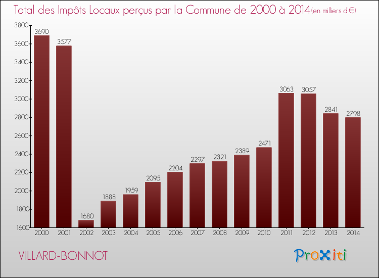 Evolution des Impôts Locaux pour la commune de VILLARD-BONNOT de 2000 à 2014 Evolution des Impôts Locaux pour VILLARD-BONNOT de 2000 à 2014