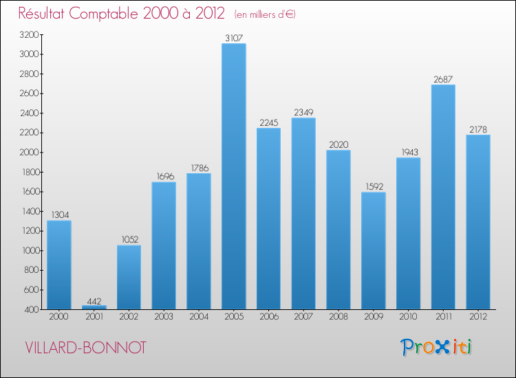 Evolution du résultat comptable pour la commune de VILLARD-BONNOT de 2000 à 2012 Evolution du résultat comptable pour VILLARD-BONNOT de 2000 à 2012