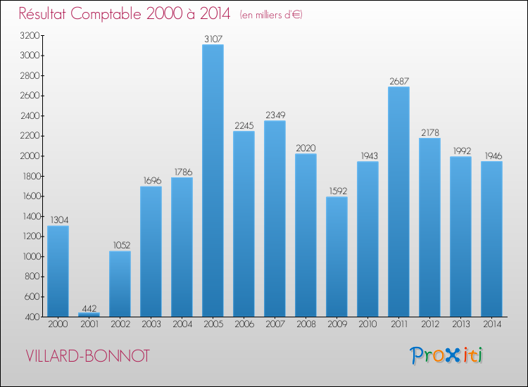 Evolution du résultat comptable pour la commune de VILLARD-BONNOT de 2000 à 2014 Evolution du résultat comptable pour VILLARD-BONNOT de 2000 à 2014
