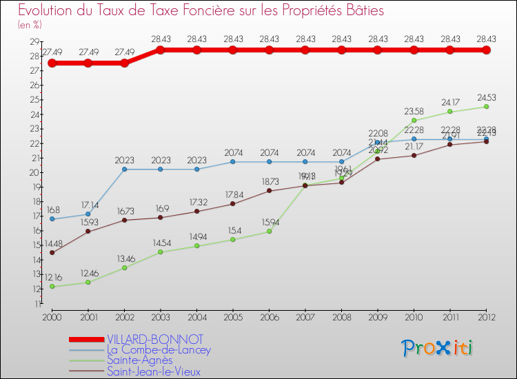 Evolution du taux de la taxe foncière sur le bati pour VILLARD-BONNOT et les communes proches de 2000 à 2012 Comparaison des taux de taxe foncière sur le bati pour VILLARD-BONNOT et les communes voisines de 2000 à 2012