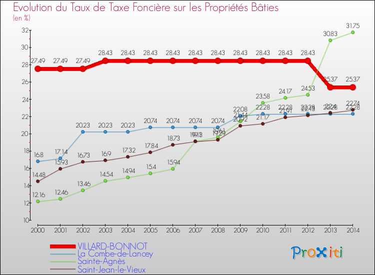 Evolution du taux de la taxe foncière sur le bati pour VILLARD-BONNOT et les communes proches de 2000 à 2014 Comparaison des taux de taxe foncière sur le bati pour VILLARD-BONNOT et les communes voisines de 2000 à 2014