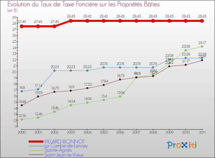 Evolution du taux de la taxe foncière sur le bati pour VILLARD-BONNOT et les communes proches Comparaison des taux de taxe foncière sur le bati pour VILLARD-BONNOT et les communes voisines