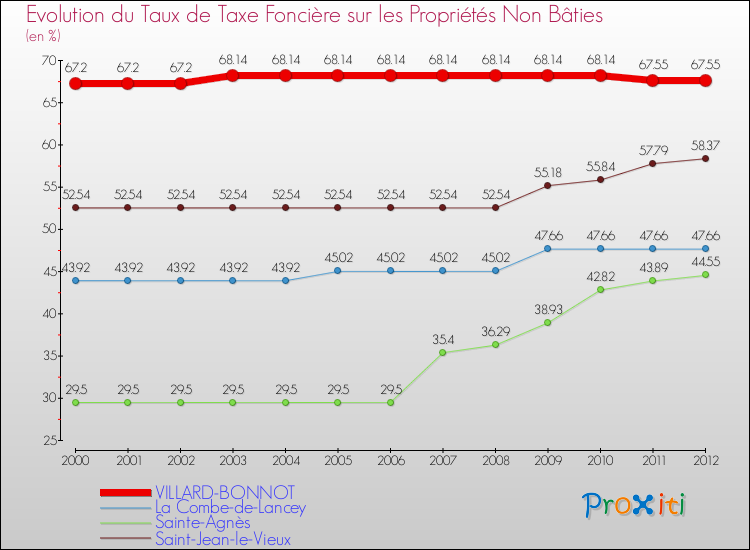 Evolution du taux de la taxe foncière sur les immeubles et terrains non batis pour VILLARD-BONNOT et les communes proches de 2000 à 2012 Comparaison des taux de la taxe foncière sur les immeubles et terrains non batis pour VILLARD-BONNOT et les communes voisines de 2000 à 2012