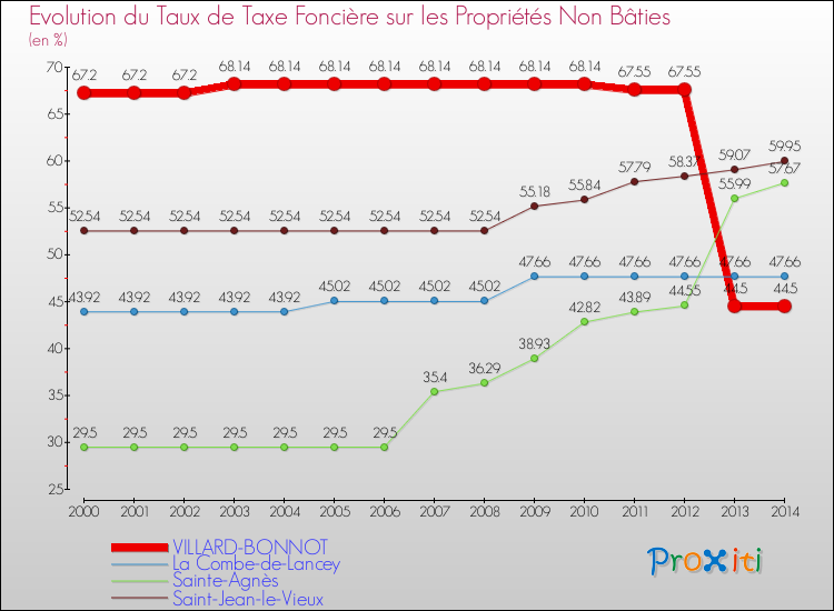 Evolution du taux de la taxe foncière sur les immeubles et terrains non batis pour VILLARD-BONNOT et les communes proches de 2000 à 2014 Comparaison des taux de la taxe foncière sur les immeubles et terrains non batis pour VILLARD-BONNOT et les communes voisines de 2000 à 2014