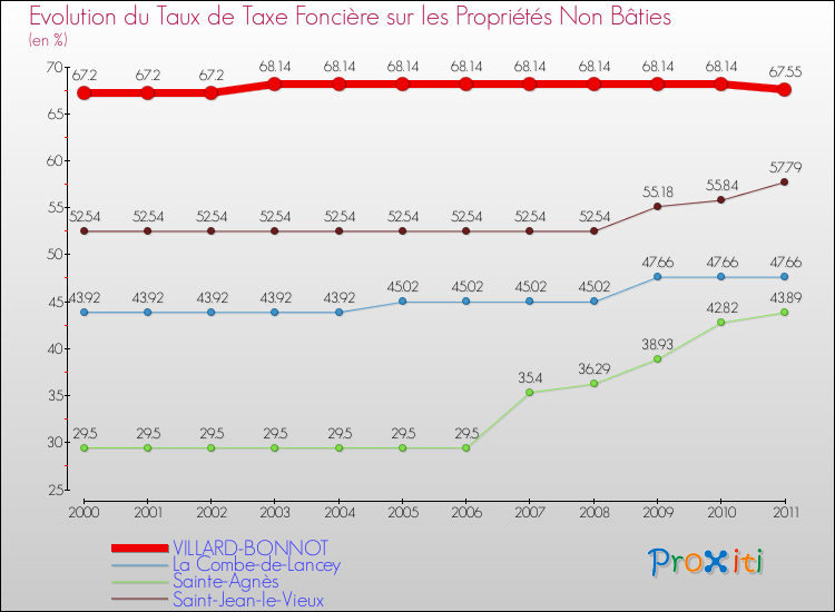 Evolution du taux de la taxe foncière sur les immeubles et terrains non batis pour VILLARD-BONNOT et les communes proches Comparaison des taux de la taxe foncière sur les immeubles et terrains non batis pour VILLARD-BONNOT et les communes voisines