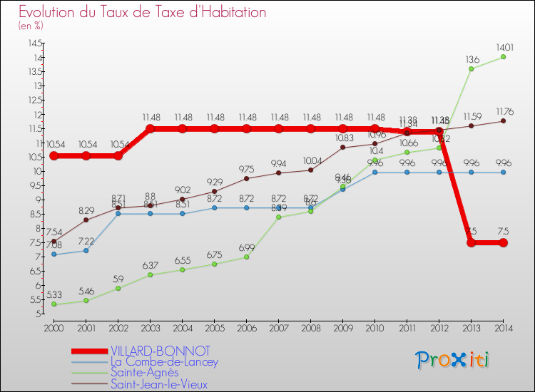 Evolution du taux de la taxe d'habitation pour VILLARD-BONNOT et les communes proches de 2000 à 2014 Comparaison des taux de la taxe d'habitation pour VILLARD-BONNOT et les communes voisines de 2000 à 2014