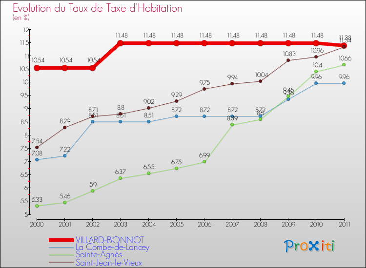Evolution du taux de la taxe d'habitation pour VILLARD-BONNOT et les communes proches Comparaison des taux de la taxe d'habitation pour VILLARD-BONNOT et les communes voisines