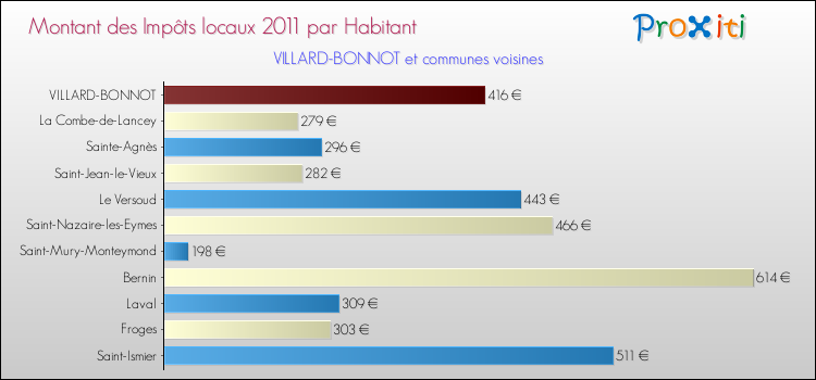 Montant des impôts locaux par Habitant pour VILLARD-BONNOT et les communes proches Comparaison des impôts locaux par habitant pour VILLARD-BONNOT et les communes voisines