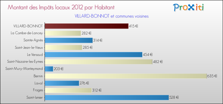 Montant des impôts locaux par Habitant pour VILLARD-BONNOT et les communes proches Comparaison des impôts locaux par habitant pour VILLARD-BONNOT et les communes voisines