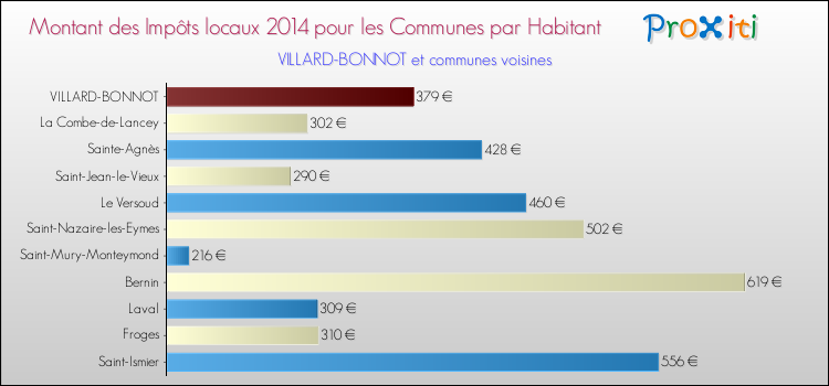 Montant des impôts locaux par Habitant pour VILLARD-BONNOT et les communes proches en 2014 Comparaison des impôts locaux par habitant pour VILLARD-BONNOT et les communes voisines en 2014