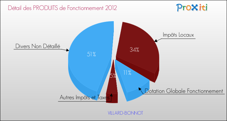 Décomposition du Budget de Fonctionnement 2012 de la commune de VILLARD-BONNOT Budget de Fonctionnement 2012 pour la commune de VILLARD-BONNOT