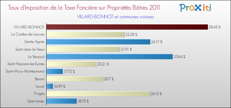 Taux d'imposition de la taxe foncière sur le bati 2011 pour VILLARD-BONNOT et les communes proches Comparaison des taux d'imposition de la taxe foncière sur le bati 2011 pour VILLARD-BONNOT et les communes voisines