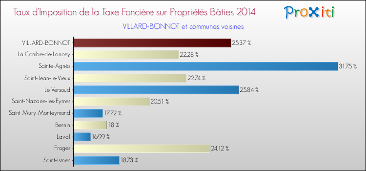 Taux d'imposition de la taxe foncière sur le bati 2014 pour VILLARD-BONNOT et les communes proches Comparaison des taux d'imposition de la taxe foncière sur le bati 2014 pour VILLARD-BONNOT et les communes voisines