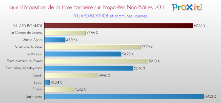 Taux d'imposition de la taxe foncière sur les immeubles et terrains non batis 2011 pour VILLARD-BONNOT et les communes proches Comparaison des taux d'imposition de la taxe foncière sur les immeubles et terrains non batis 2011 pour VILLARD-BONNOT et les communes voisines
