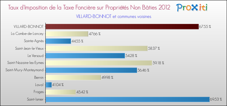 Taux d'imposition de la taxe foncière sur les immeubles et terrains non batis 2012 pour VILLARD-BONNOT et les communes proches Comparaison des taux d'imposition de la taxe foncière sur les immeubles et terrains non batis 2012 pour VILLARD-BONNOT et les communes voisines