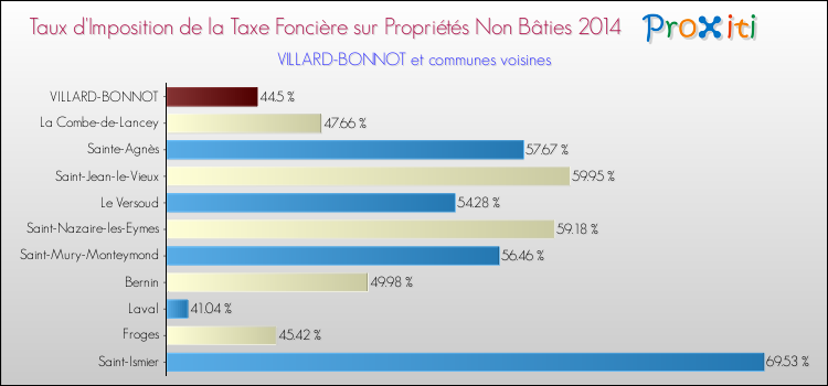 Taux d'imposition de la taxe foncière sur les immeubles et terrains non batis 2014 pour VILLARD-BONNOT et les communes proches Comparaison des taux d'imposition de la taxe foncière sur les immeubles et terrains non batis 2014 pour VILLARD-BONNOT et les communes voisines
