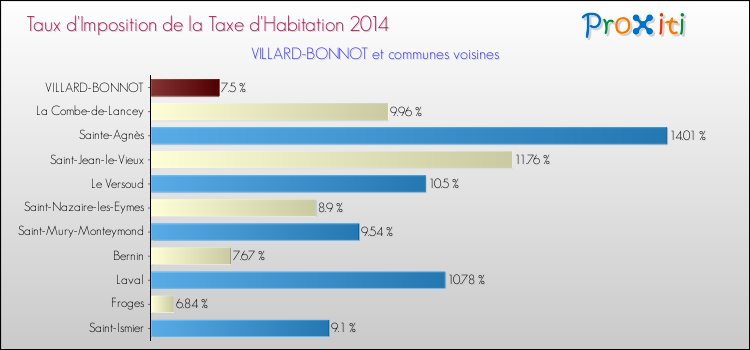 Taux d'imposition de la taxe d'habitation 2014 pour VILLARD-BONNOT et les communes proches Comparaison des taux d'imposition de la taxe d'habitation 2014 pour VILLARD-BONNOT et les communes voisines