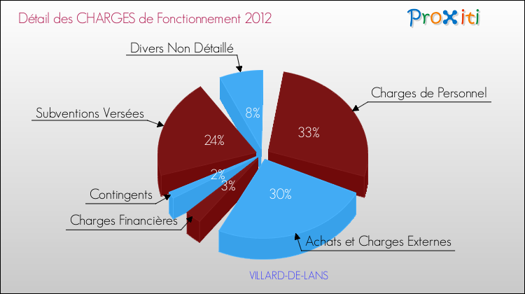 Décomposition des Charges de Fonctionnement 2012 de la commune de VILLARD-DE-LANS Charges de Fonctionnement 2012 pour la commune de VILLARD-DE-LANS