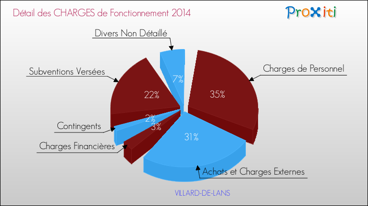 Décomposition des Charges de Fonctionnement 2014 de la commune de VILLARD-DE-LANS Charges de Fonctionnement 2014 pour la commune de VILLARD-DE-LANS