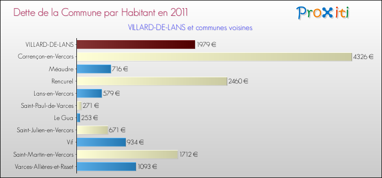 Dette par habitant de la commune en 2011 pour VILLARD-DE-LANS et les communes proches Comparaison de la dette par habitant de la commune en 2011 pour VILLARD-DE-LANS et les communes voisines