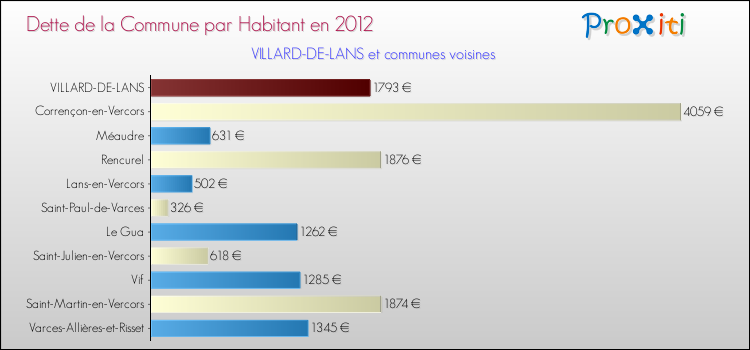 Dette par habitant de la commune en 2012 pour VILLARD-DE-LANS et les communes proches Comparaison de la dette par habitant de la commune en 2012 pour VILLARD-DE-LANS et les communes voisines