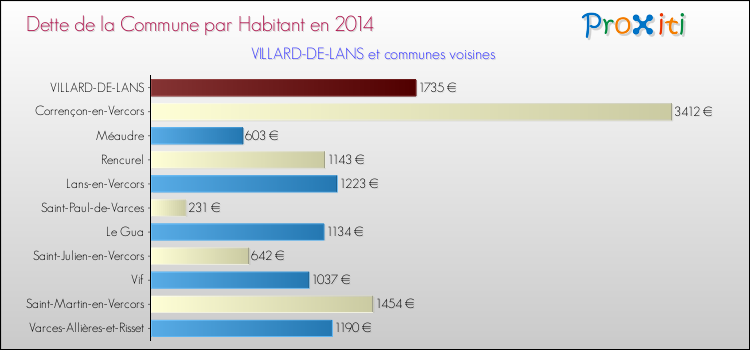 Dette par habitant de la commune en 2014 pour VILLARD-DE-LANS et les communes proches Comparaison de la dette par habitant de la commune en 2014 pour VILLARD-DE-LANS et les communes voisines