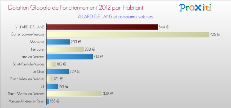 Montant des dotations globales de fonctionnement DGF par Habitant pour VILLARD-DE-LANS et les communes proches Comparaison des des dotations globales de fonctionnement DGF par habitant pour VILLARD-DE-LANS et les communes voisines