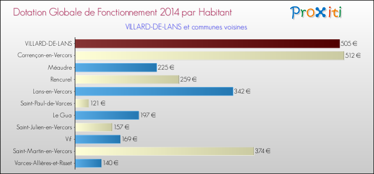 Montant des dotations globales de fonctionnement DGF par Habitant pour VILLARD-DE-LANS et les communes proches en 2014. Comparaison des des dotations globales de fonctionnement DGF par habitant pour VILLARD-DE-LANS et les communes voisines en 2014.