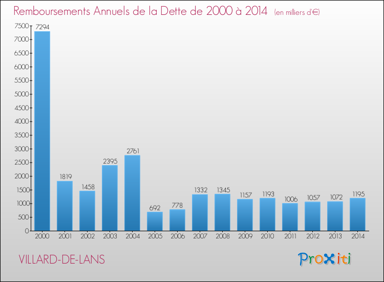 Evolution de l'annuité de la dette pour la commune de VILLARD-DE-LANS de 2000 à 2014 Annuités de la dette pour VILLARD-DE-LANS de 2000 à 2014