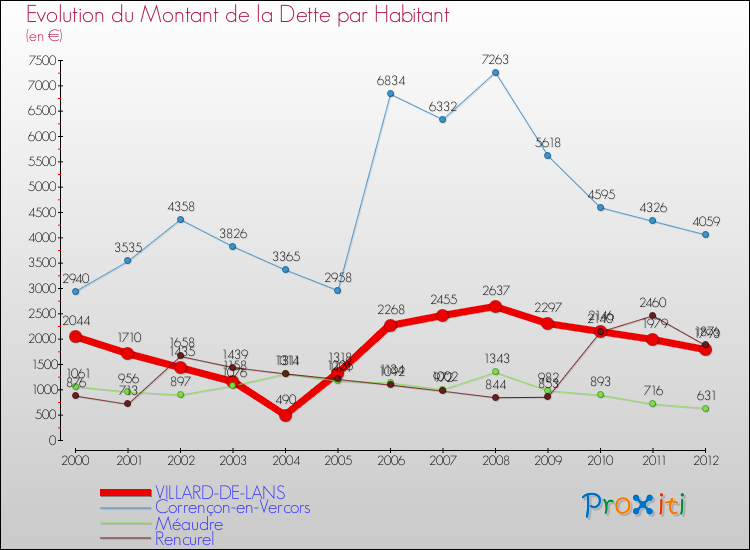 Evolution de la dette par habitant pour la commune de VILLARD-DE-LANS et les communes proches de 2000 à 2012 Comparaison de la dette par habitant pour VILLARD-DE-LANS et les communes voisines de 2000 à 2012