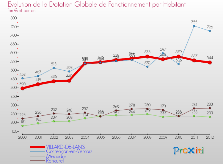 Evolution et montant de la dotation globale de fonctionnement par Habitant pour VILLARD-DE-LANS et les communes proches Comparaison des dotations globales de fonctionnement par habitant pour VILLARD-DE-LANS et les communes voisines