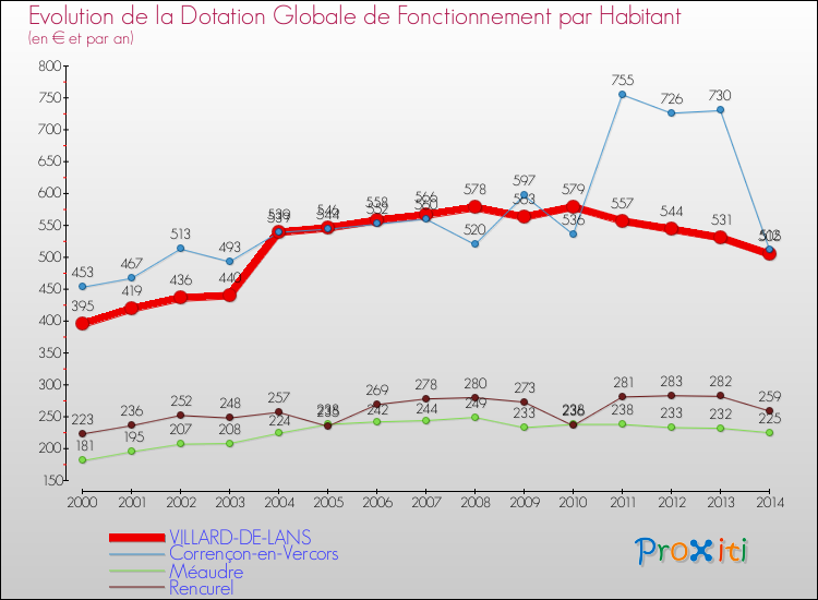 Evolution et montant de la dotation globale de fonctionnement par Habitant pour VILLARD-DE-LANS et les communes proches de 2000 à 2014. Comparaison des dotations globales de fonctionnement par habitant pour VILLARD-DE-LANS et les communes voisines de 2000 à 2014.