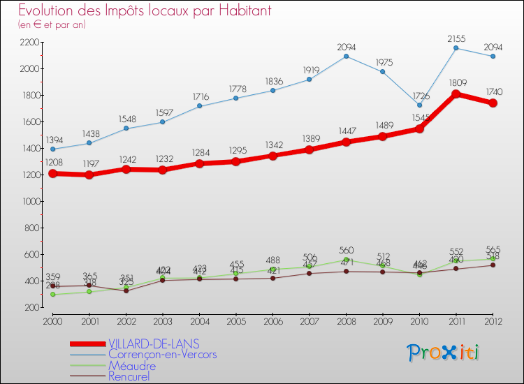 Evolution et montant des impôts locaux par Habitant pour VILLARD-DE-LANS et les communes proches Comparaison des impôts locaux par habitant pour VILLARD-DE-LANS et les communes voisines