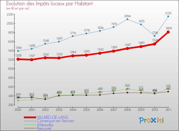 Evolution et montant des impôts locaux par Habitant pour VILLARD-DE-LANS et les communes proches Comparaison des impôts locaux par habitant pour VILLARD-DE-LANS et les communes voisines