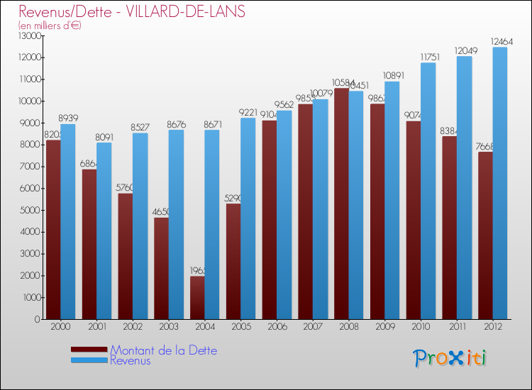 Evolution comparée de la dette et des revenus pour la commune de VILLARD-DE-LANS de 2000 à 2012 Comparaison de la dette et des revenus pour VILLARD-DE-LANS de 2000 à 2012