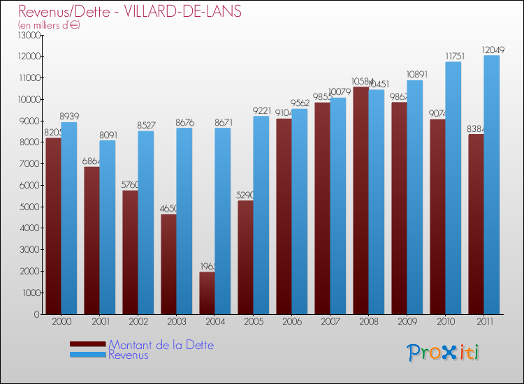 Evolution comparée de la dette et des revenus pour la commune de VILLARD-DE-LANS de 2000 à 2011 Comparaison de la dette et des revenus pour VILLARD-DE-LANS de 2000 à 2011