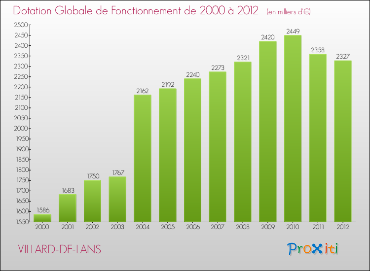 Evolution du montant de la Dotation Globale de Fonctionnement pour la commune de VILLARD-DE-LANS de 2000 à 2012 Evolution du montant de la Dotation Globale de Fonctionnement pour VILLARD-DE-LANS de 2000 à 2012