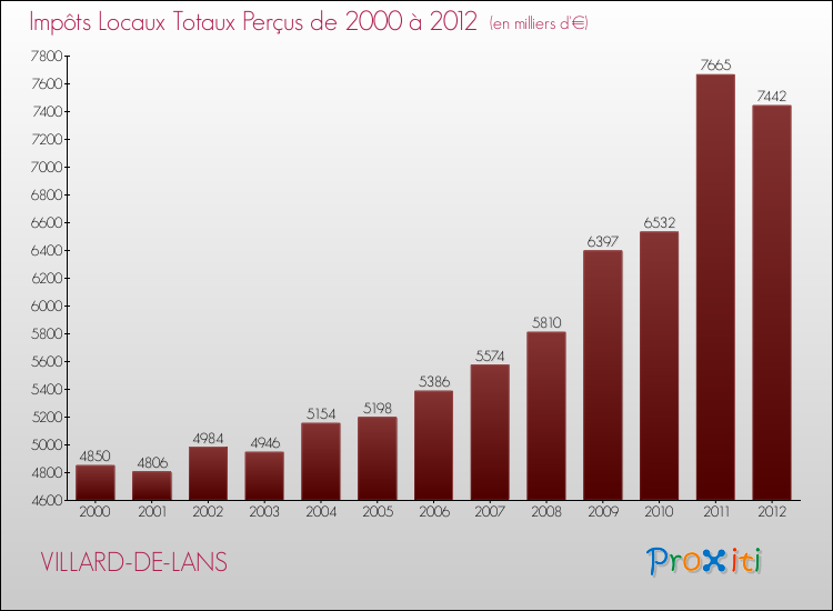 Evolution des Impôts Locaux pour la commune de VILLARD-DE-LANS de 2000 à 2012 Evolution des Impôts Locaux pour VILLARD-DE-LANS de 2000 à 2012