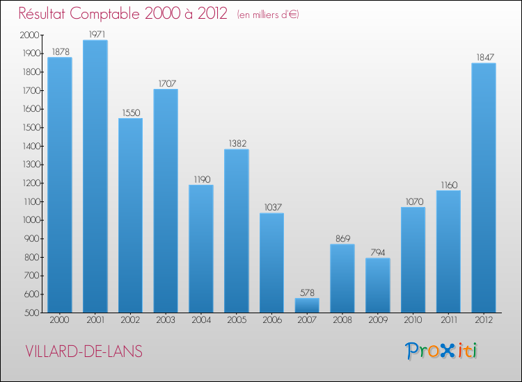 Evolution du résultat comptable pour la commune de VILLARD-DE-LANS de 2000 à 2012 Evolution du résultat comptable pour VILLARD-DE-LANS de 2000 à 2012