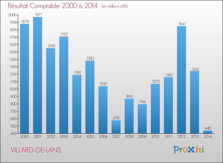 Evolution du résultat comptable pour la commune de VILLARD-DE-LANS de 2000 à 2014 Evolution du résultat comptable pour VILLARD-DE-LANS de 2000 à 2014