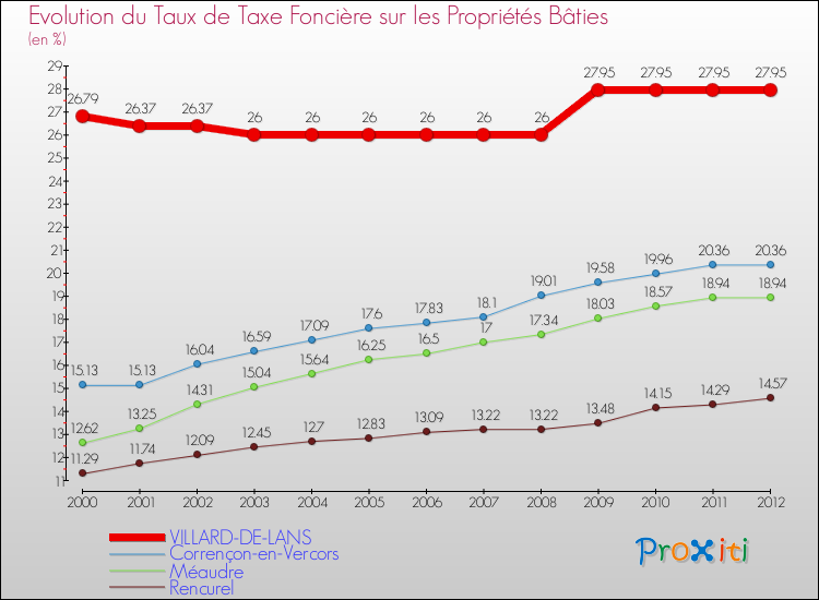 Evolution du taux de la taxe foncière sur le bati pour VILLARD-DE-LANS et les communes proches de 2000 à 2012 Comparaison des taux de taxe foncière sur le bati pour VILLARD-DE-LANS et les communes voisines de 2000 à 2012