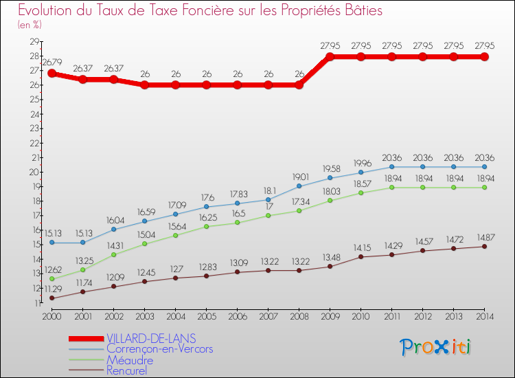 Evolution du taux de la taxe foncière sur le bati pour VILLARD-DE-LANS et les communes proches de 2000 à 2014 Comparaison des taux de taxe foncière sur le bati pour VILLARD-DE-LANS et les communes voisines de 2000 à 2014