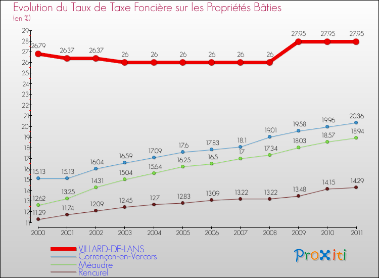 Evolution du taux de la taxe foncière sur le bati pour VILLARD-DE-LANS et les communes proches Comparaison des taux de taxe foncière sur le bati pour VILLARD-DE-LANS et les communes voisines