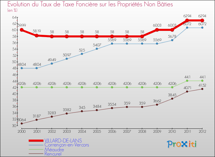 Evolution du taux de la taxe foncière sur les immeubles et terrains non batis pour VILLARD-DE-LANS et les communes proches de 2000 à 2012 Comparaison des taux de la taxe foncière sur les immeubles et terrains non batis pour VILLARD-DE-LANS et les communes voisines de 2000 à 2012