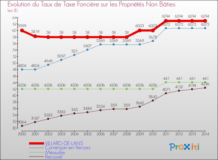 Evolution du taux de la taxe foncière sur les immeubles et terrains non batis pour VILLARD-DE-LANS et les communes proches de 2000 à 2014 Comparaison des taux de la taxe foncière sur les immeubles et terrains non batis pour VILLARD-DE-LANS et les communes voisines de 2000 à 2014